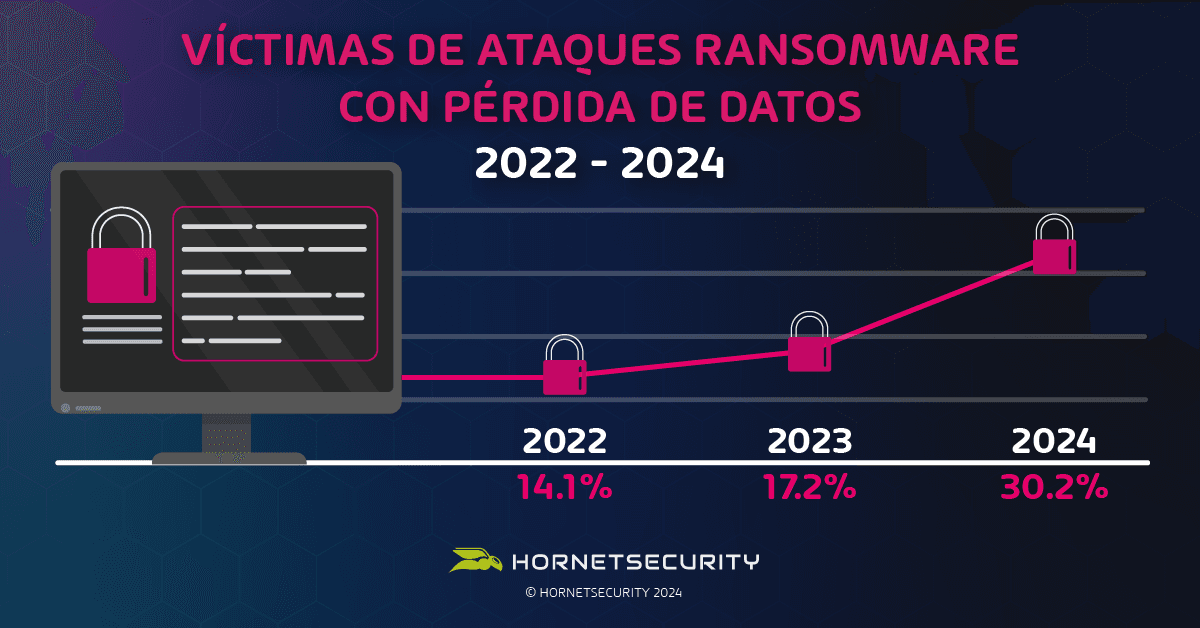 Aumentan el ransomware y la pérdida de Datos en 2024