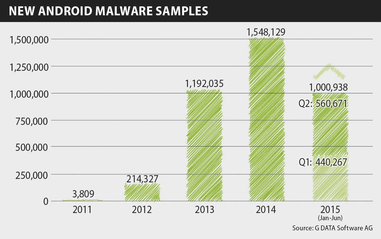 Infographic Android Malware Infographics Mobile MWR Q2 15 New Android Malware EN RGB