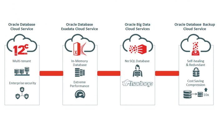 Base de Datos Oracle Database 12c Release 2