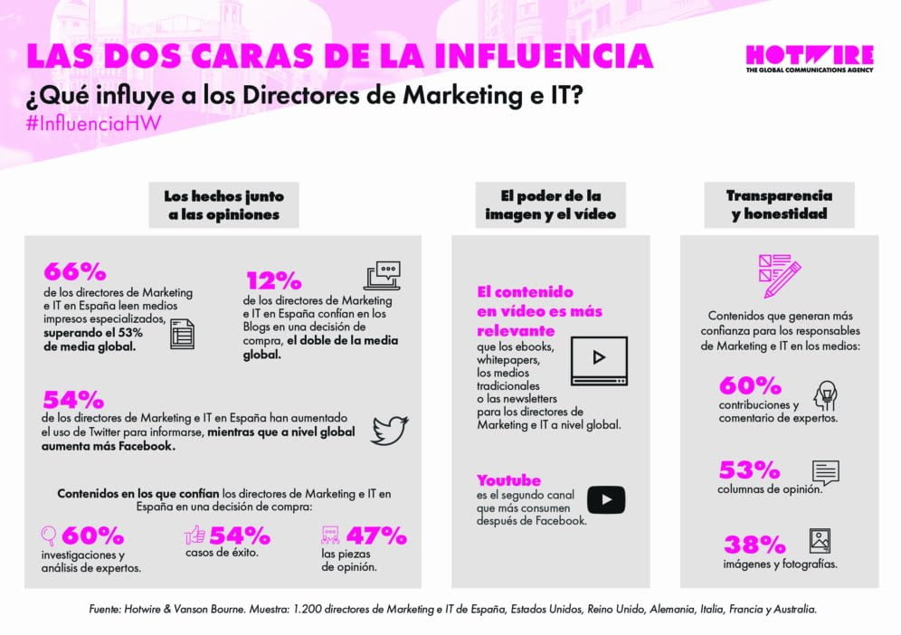 hotwire directores it