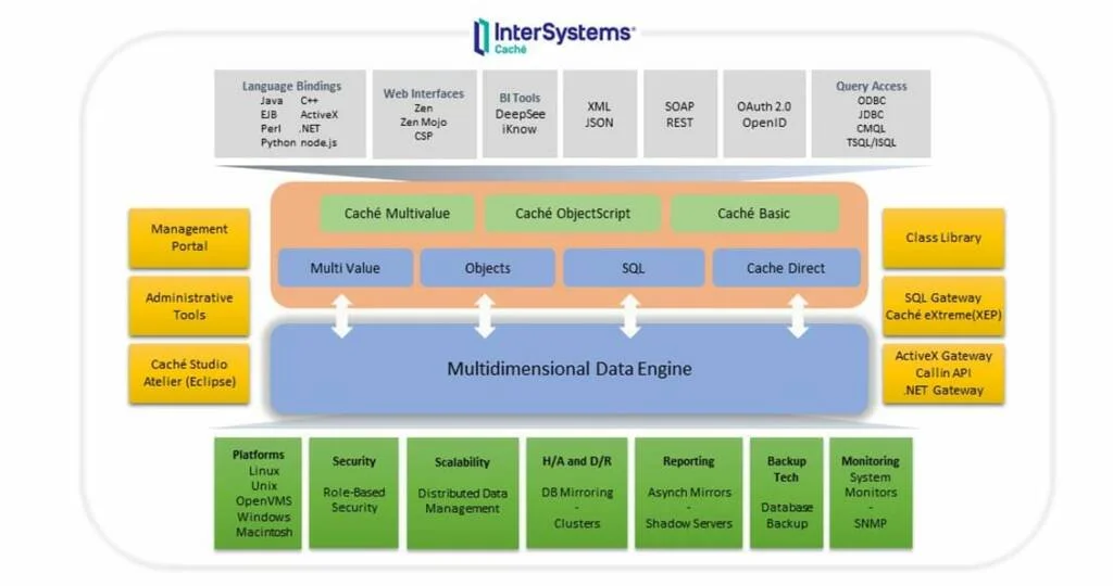 Base de datos Intersystems cache 2018, precio Intersystems cache y características