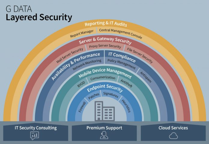 GDATA Infographic Layered Security V3