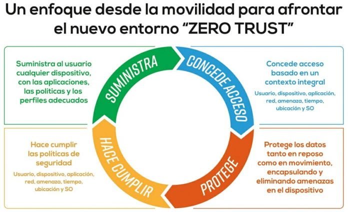 MobileIron Zero Trust