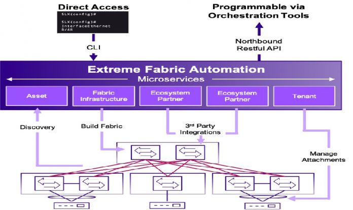 Extreme Fabric Automation ofrece mejoras de automatización y gestión