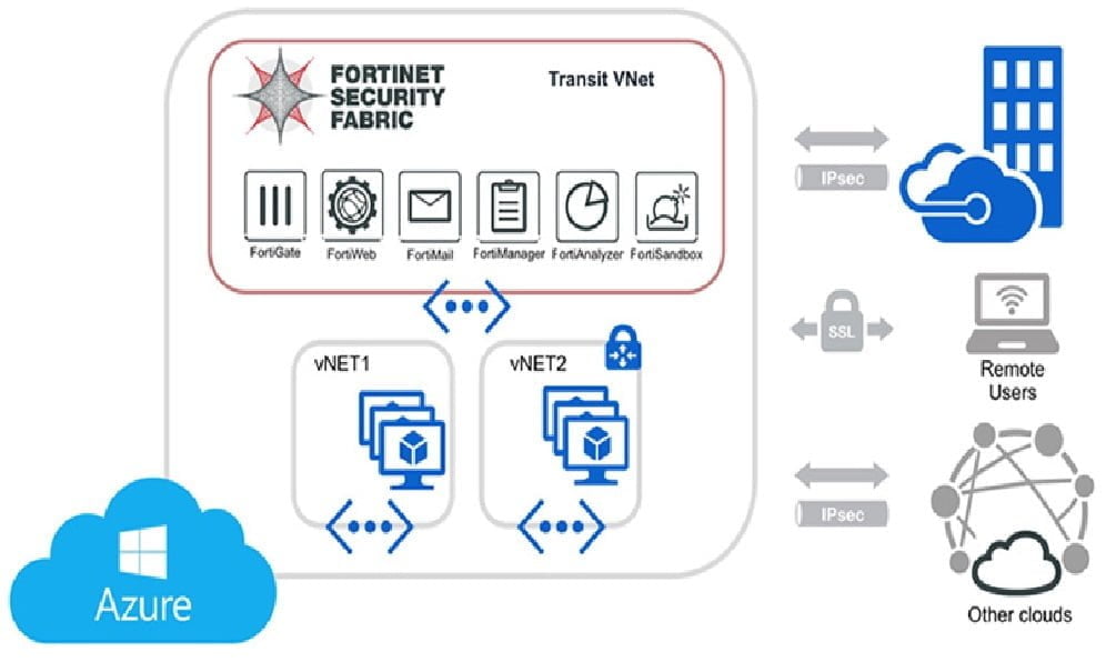 Fortinet amplía la seguridad cloud con Microsoft Azure