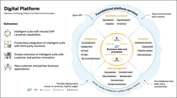 La plataforma de tecnología empresarial de SAP Digital Platform