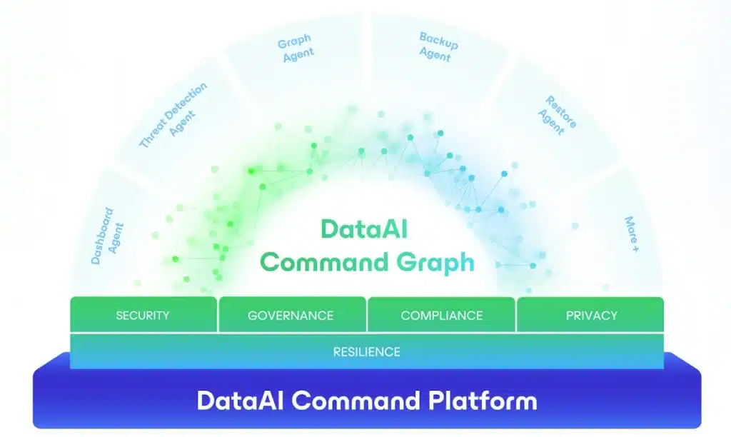 En la era de la IA agéntica, Veeam impulsa la privacidad operativa y la gobernanza 4 IA Agéntica Veeam