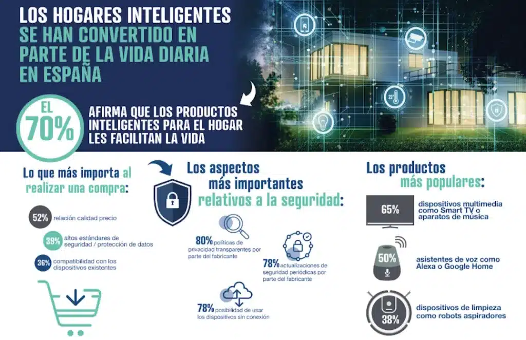 Tres de cada cuatro españoles utilizan dispositivos inteligentes en el hogar conectado 3 Tres de cada cuatro españoles utilizan dispositivos inteligentes en el hogar conectado 1